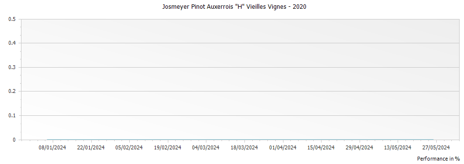 Graph for Josmeyer Pinot Auxerrois "H" Vieilles Vignes – 2020