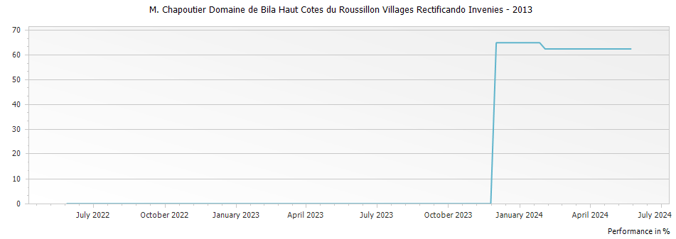Graph for M. Chapoutier Domaine de Bila Haut Cotes du Roussillon Villages Rectificando Invenies – 2013