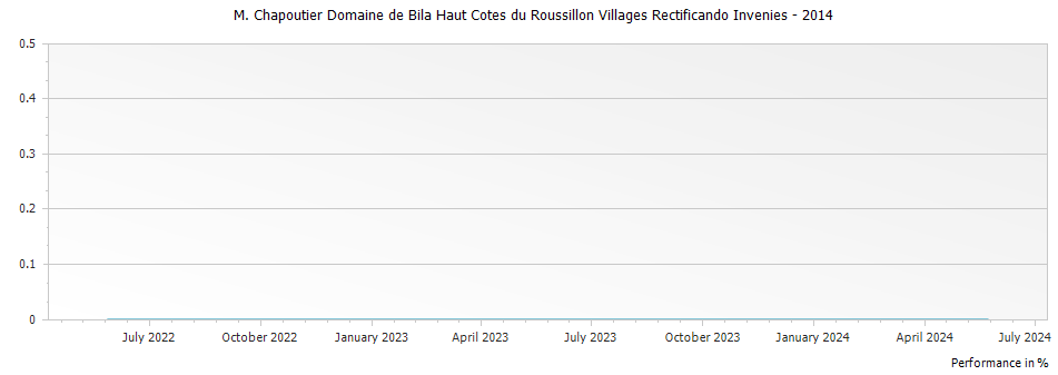 Graph for M. Chapoutier Domaine de Bila Haut Cotes du Roussillon Villages Rectificando Invenies – 2014