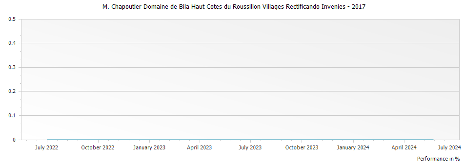 Graph for M. Chapoutier Domaine de Bila Haut Cotes du Roussillon Villages Rectificando Invenies – 2017