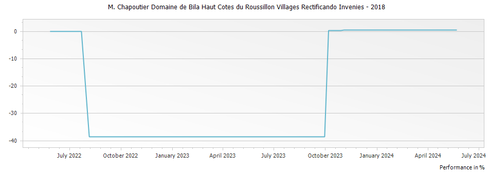 Graph for M. Chapoutier Domaine de Bila Haut Cotes du Roussillon Villages Rectificando Invenies – 2018