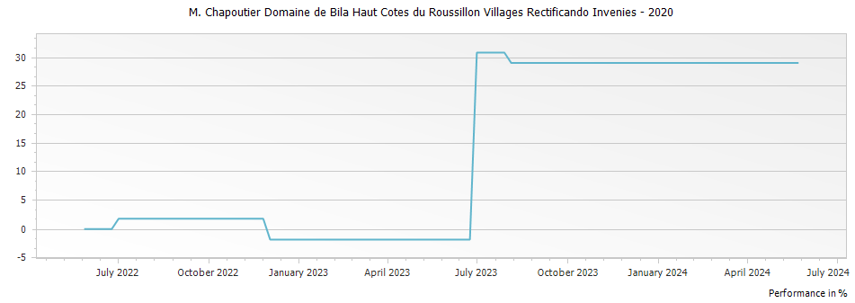Graph for M. Chapoutier Domaine de Bila Haut Cotes du Roussillon Villages Rectificando Invenies – 2020