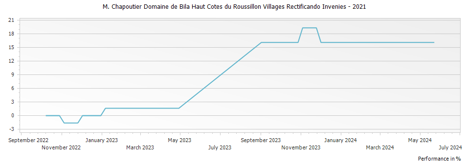 Graph for M. Chapoutier Domaine de Bila Haut Cotes du Roussillon Villages Rectificando Invenies – 2021