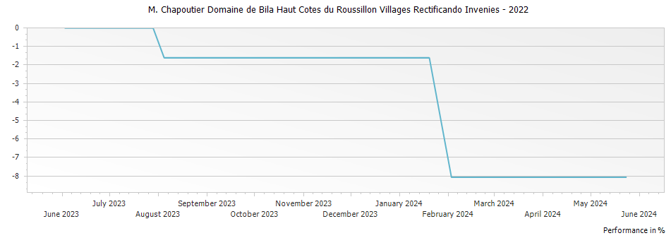 Graph for M. Chapoutier Domaine de Bila Haut Cotes du Roussillon Villages Rectificando Invenies – 2022