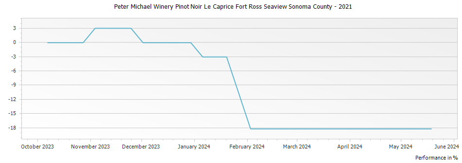 Graph for Peter Michael Winery Pinot Noir Le Caprice Fort Ross Seaview Sonoma County – 2021
