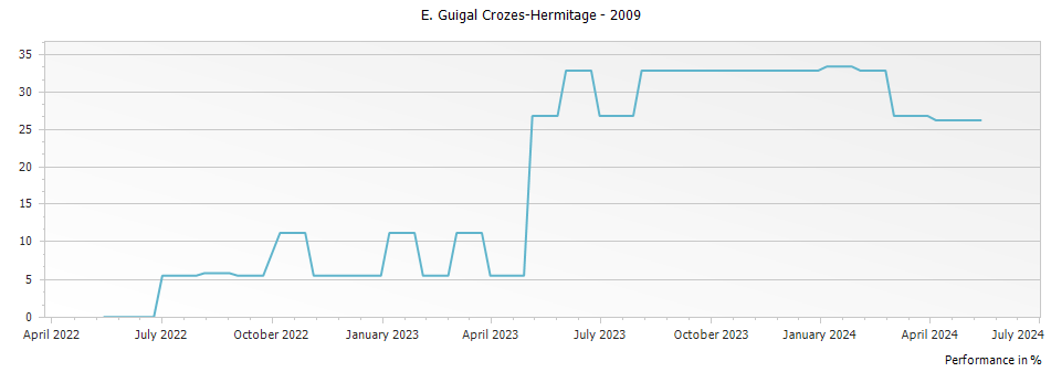 Graph for E. Guigal Crozes-Hermitage – 2009