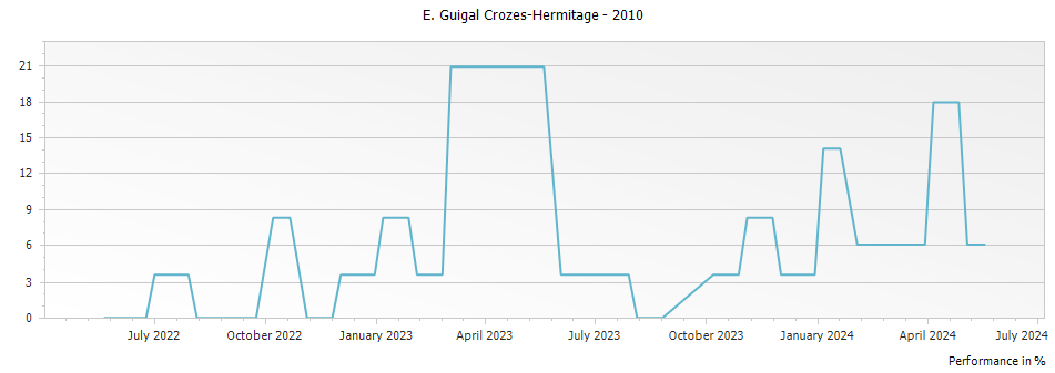 Graph for E. Guigal Crozes-Hermitage – 2010