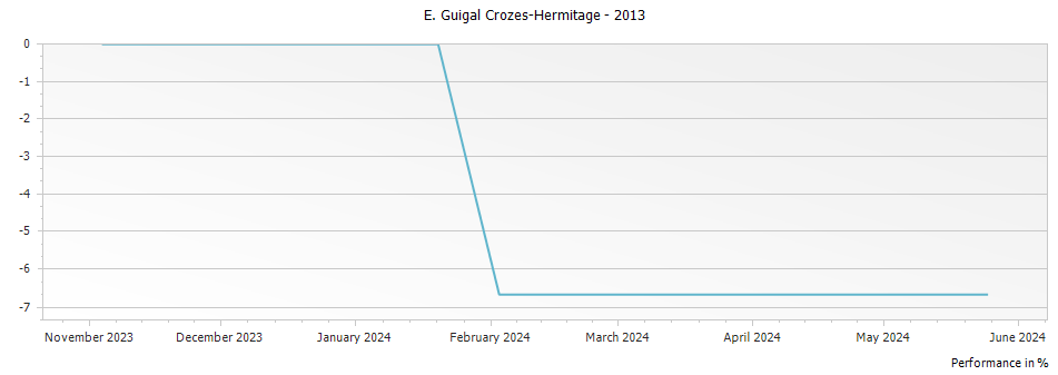 Graph for E. Guigal Crozes-Hermitage – 2013