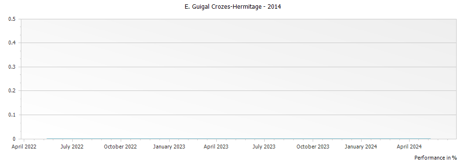 Graph for E. Guigal Crozes-Hermitage – 2014