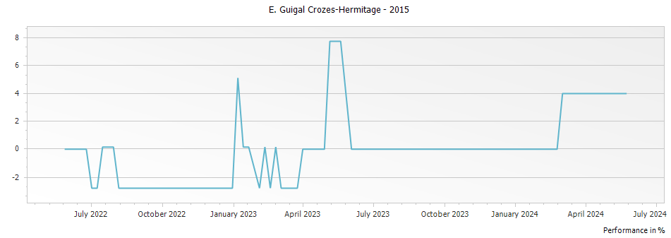 Graph for E. Guigal Crozes-Hermitage – 2015