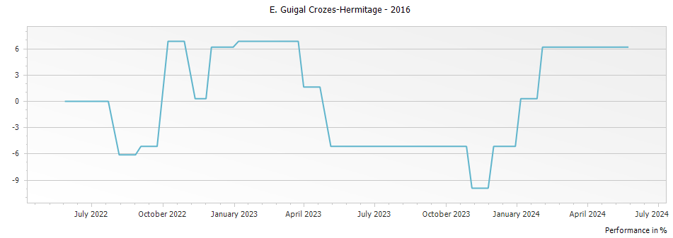 Graph for E. Guigal Crozes-Hermitage – 2016