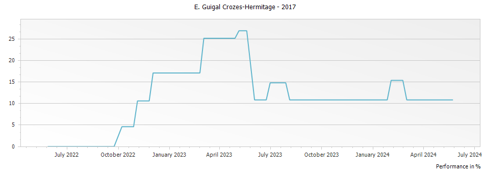 Graph for E. Guigal Crozes-Hermitage – 2017