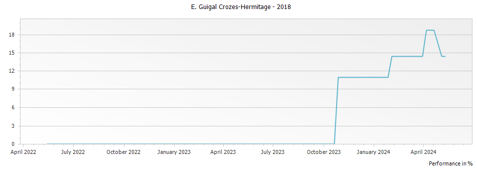 Graph for E. Guigal Crozes-Hermitage – 2018