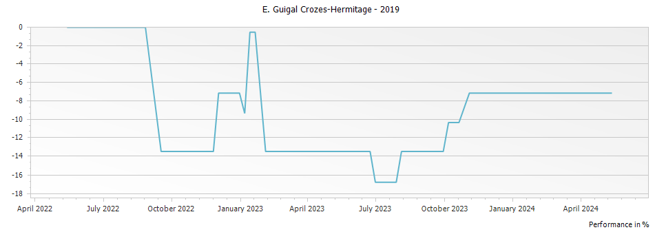 Graph for E. Guigal Crozes-Hermitage – 2019