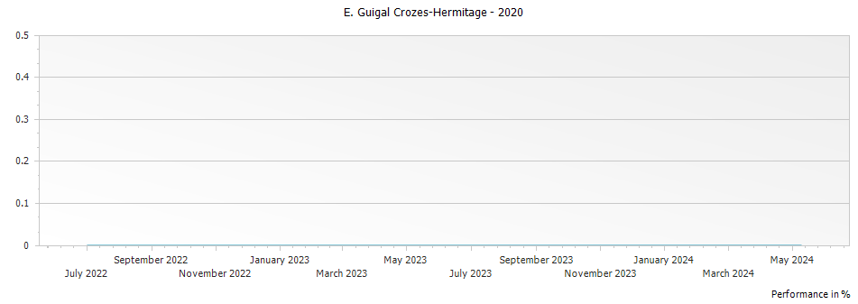 Graph for E. Guigal Crozes-Hermitage – 2020