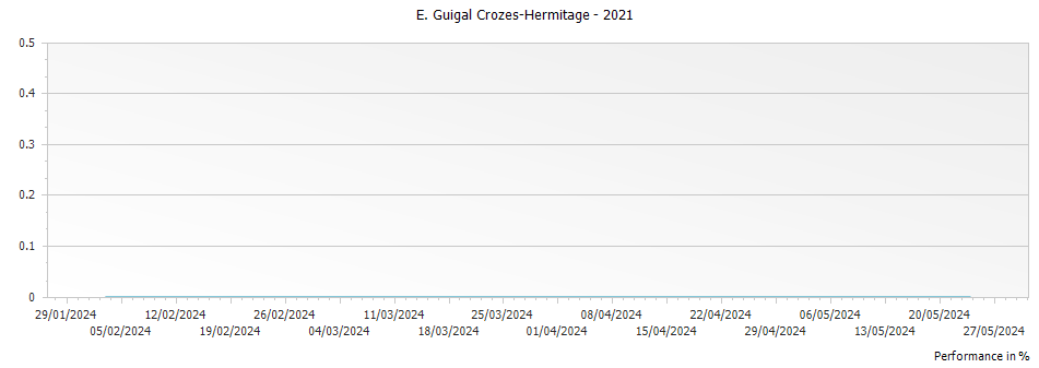 Graph for E. Guigal Crozes-Hermitage – 2021