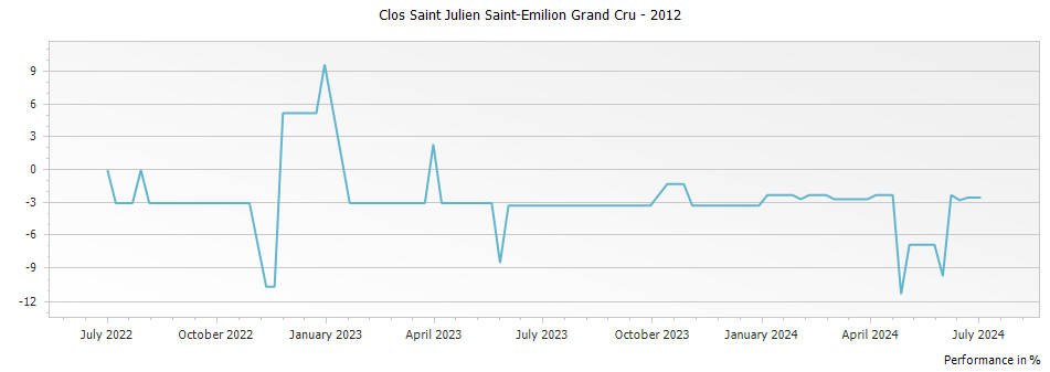 Graph for Clos Saint Julien Saint-Emilion Grand Cru – 2012