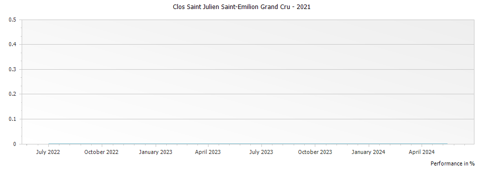 Graph for Clos Saint Julien Saint-Emilion Grand Cru – 2021