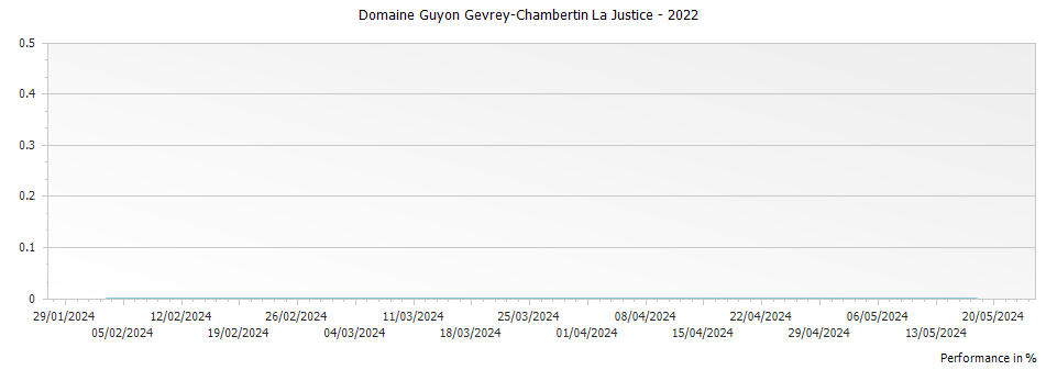 Graph for Domaine Guyon Gevrey-Chambertin La Justice – 2022