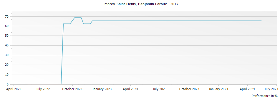 Graph for Benjamin Leroux Morey Saint Denis – 2017