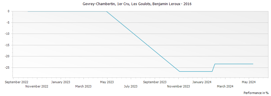 Graph for Benjamin Leroux Gevrey-Chambertin Les Goulots Premier Cru – 2016