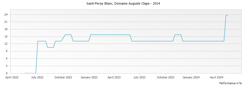 Graph for Domaine Auguste Clape St Peray Blanc – 2014