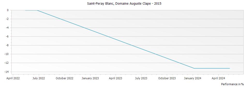 Graph for Domaine Auguste Clape St Peray Blanc – 2015