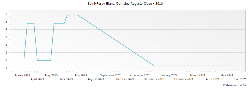 Graph for Domaine Auguste Clape St Peray Blanc – 2016