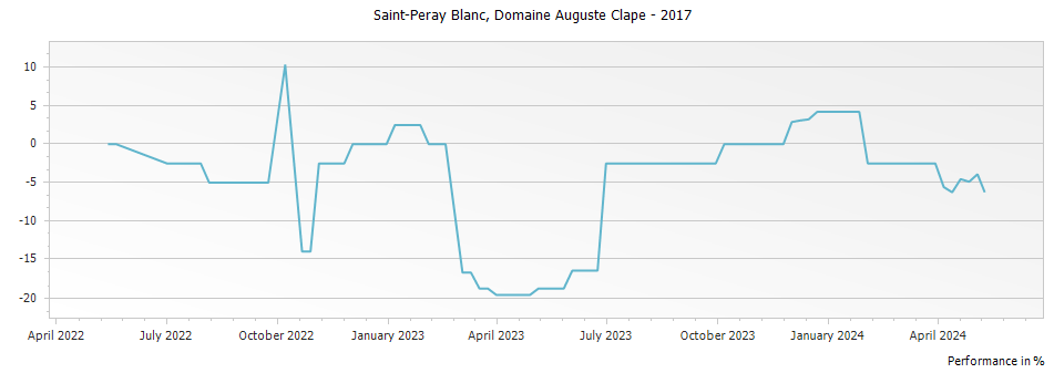 Graph for Domaine Auguste Clape St Peray Blanc – 2017