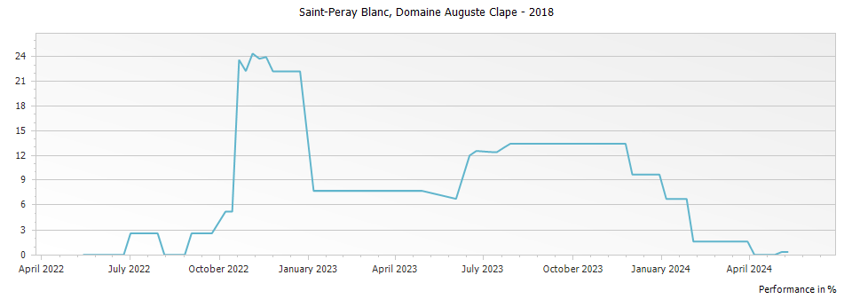 Graph for Domaine Auguste Clape St Peray Blanc – 2018