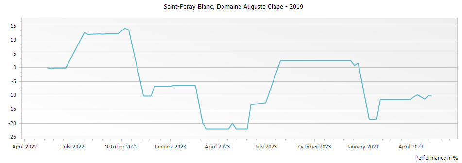 Graph for Domaine Auguste Clape St Peray Blanc – 2019