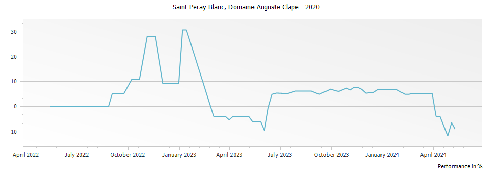 Graph for Domaine Auguste Clape St Peray Blanc – 2020