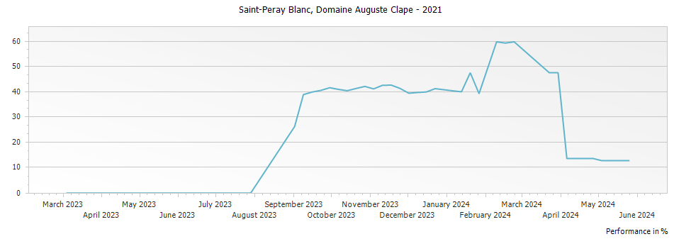 Graph for Domaine Auguste Clape St Peray Blanc – 2021