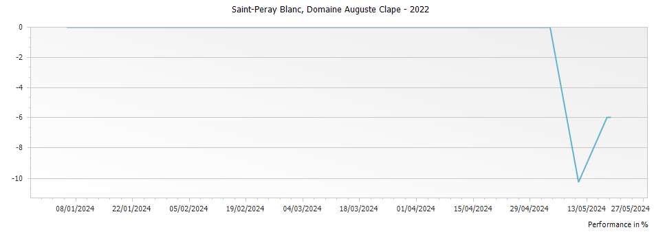 Graph for Domaine Auguste Clape St Peray Blanc – 2022