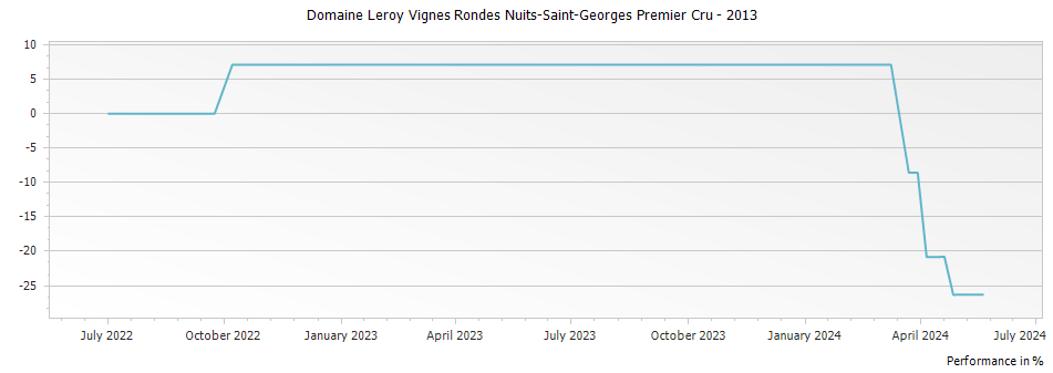 Graph for Domaine Leroy Vignes Rondes Nuits-Saint-Georges Premier Cru – 2013