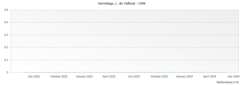 Graph for Domaine de Vallouit Hermitage Les Greffieres – 1998