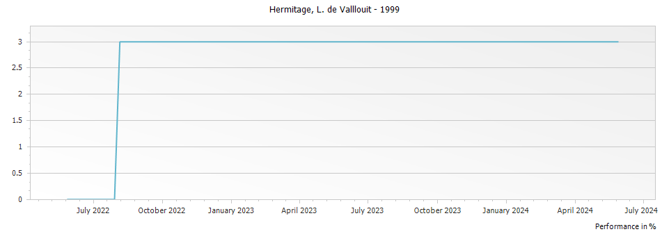 Graph for Domaine de Vallouit Hermitage Les Greffieres – 1999
