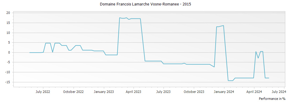 Graph for Domaine Francois Lamarche Vosne-Romanee – 2015