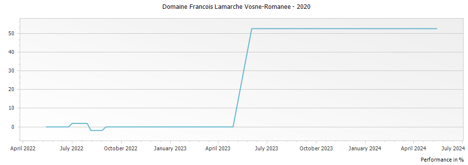 Graph for Domaine Francois Lamarche Vosne-Romanee – 2020