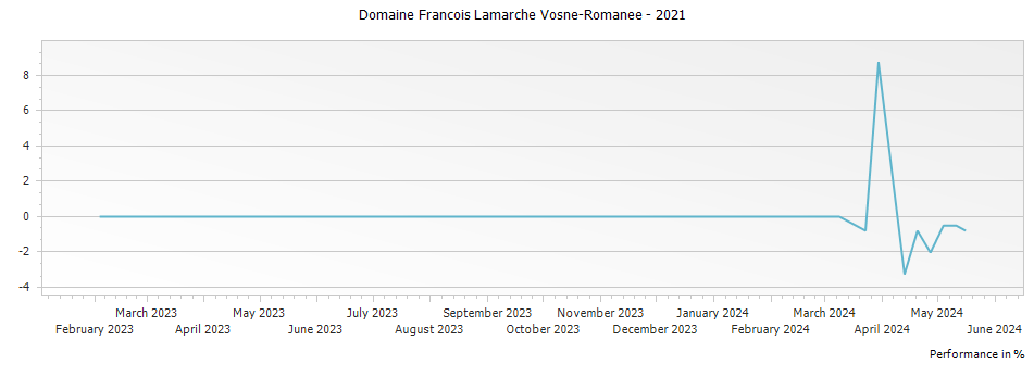 Graph for Domaine Francois Lamarche Vosne-Romanee – 2021