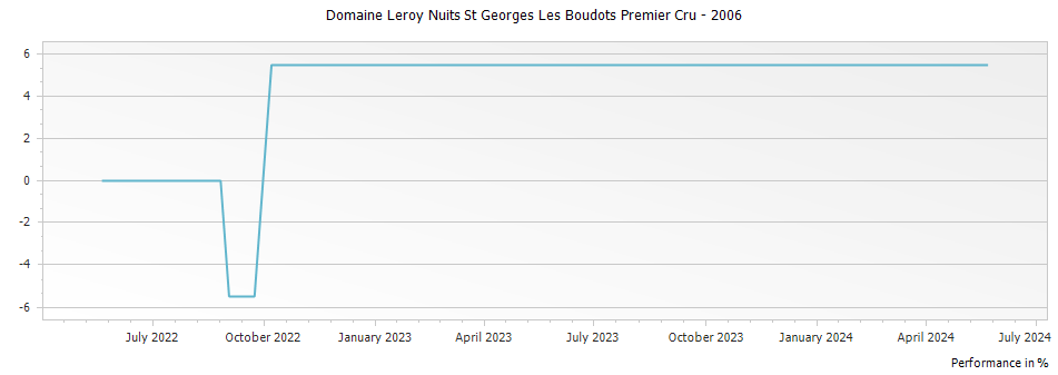 Graph for Domaine Leroy Nuits St Georges Les Boudots Premier Cru – 2006