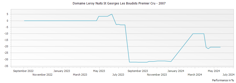 Graph for Domaine Leroy Nuits St Georges Les Boudots Premier Cru – 2007