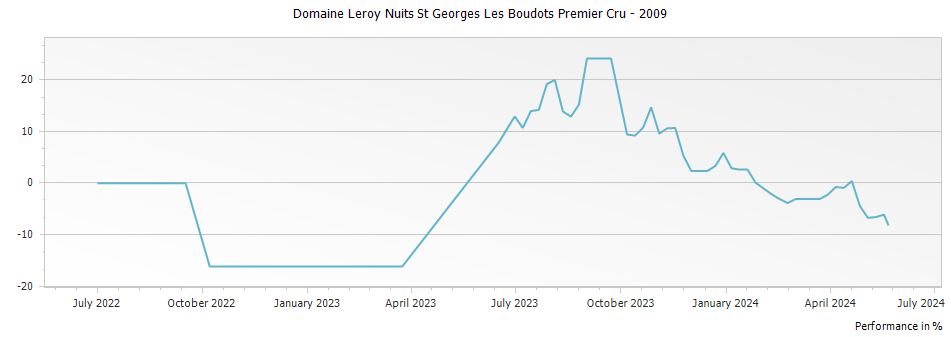 Graph for Domaine Leroy Nuits St Georges Les Boudots Premier Cru – 2009