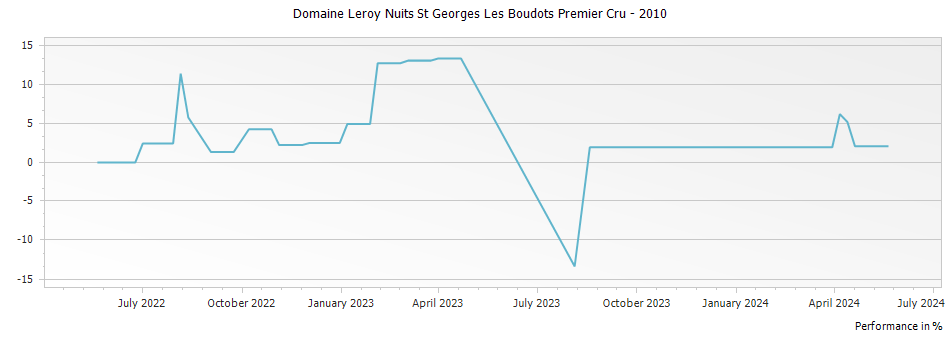 Graph for Domaine Leroy Nuits St Georges Les Boudots Premier Cru – 2010