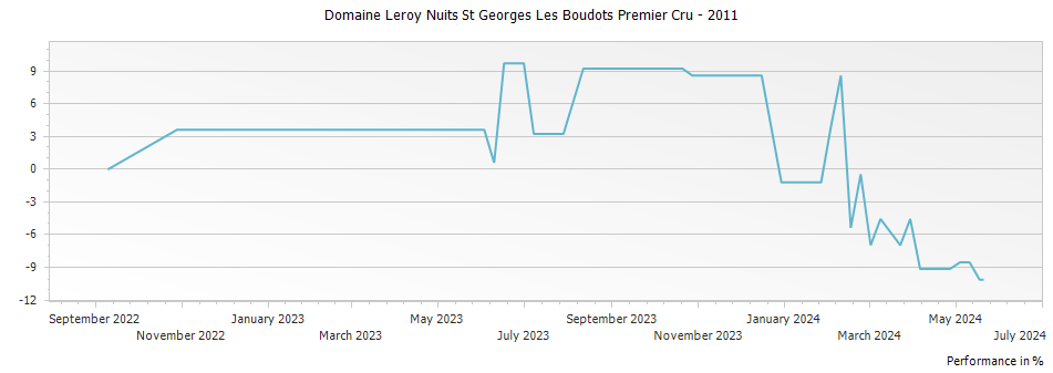 Graph for Domaine Leroy Nuits St Georges Les Boudots Premier Cru – 2011