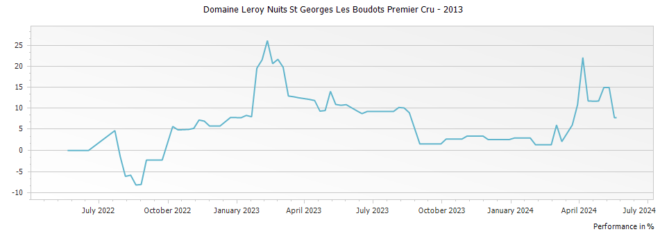 Graph for Domaine Leroy Nuits St Georges Les Boudots Premier Cru – 2013