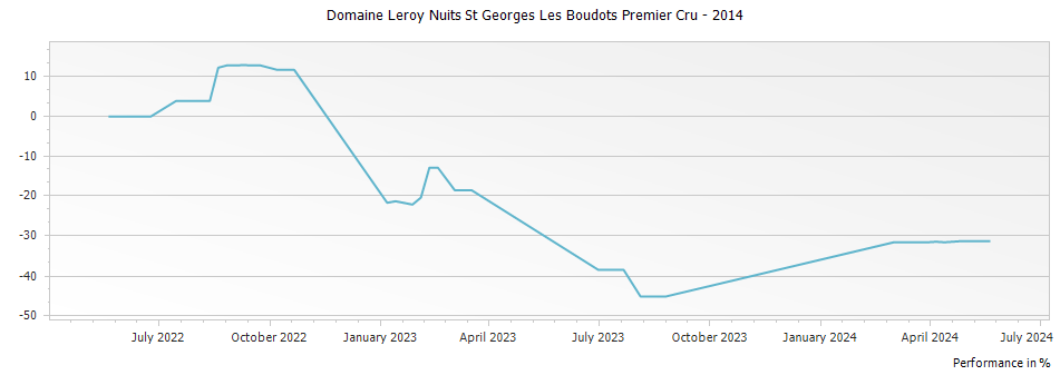 Graph for Domaine Leroy Nuits St Georges Les Boudots Premier Cru – 2014