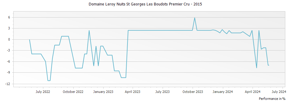 Graph for Domaine Leroy Nuits St Georges Les Boudots Premier Cru – 2015