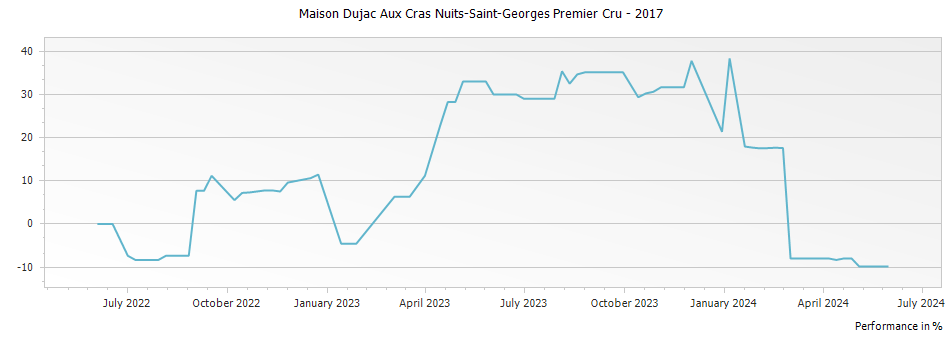 Graph for Maison Dujac Aux Cras Nuits-Saint-Georges Premier Cru – 2017