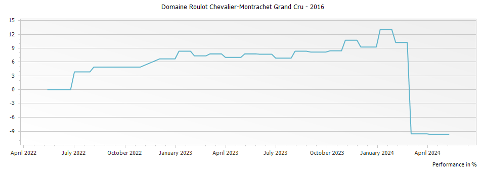 Graph for Domaine Roulot Chevalier-Montrachet Grand Cru – 2016